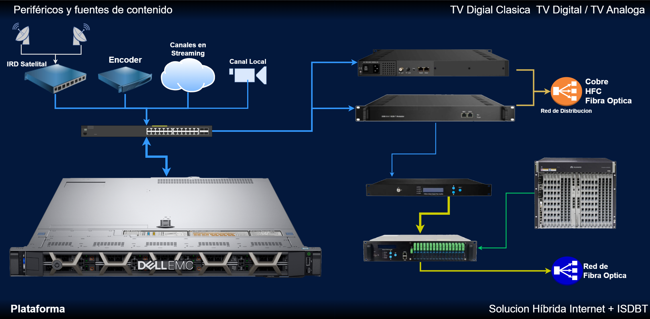 Esquema de la plataforma